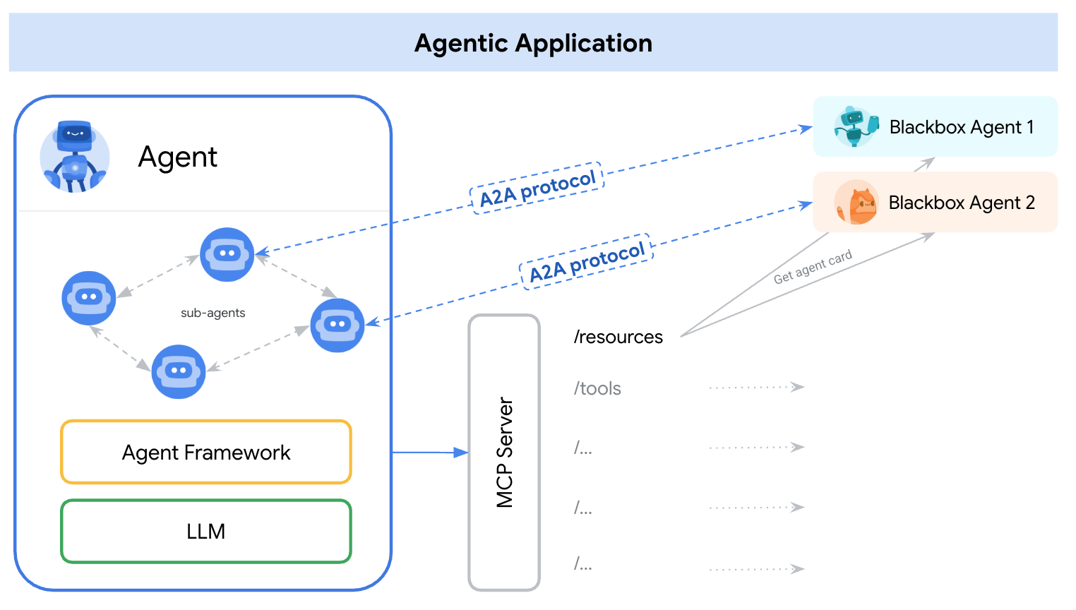 A2A and MCP overview