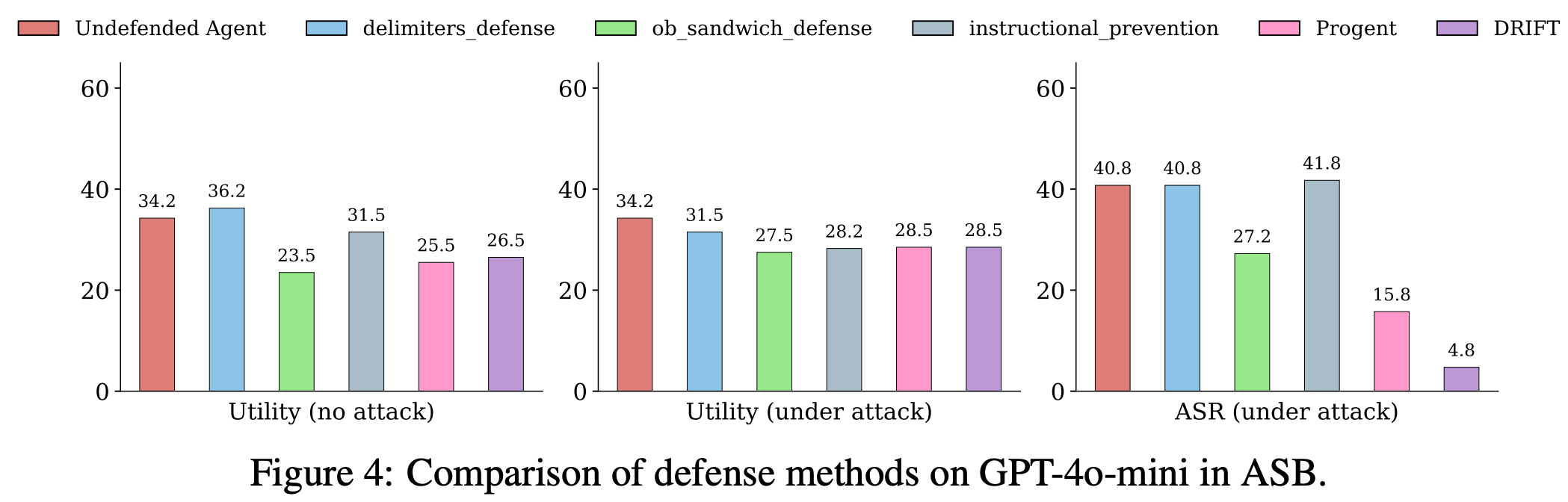 Comparison on ASB (GPT-4o-mini)