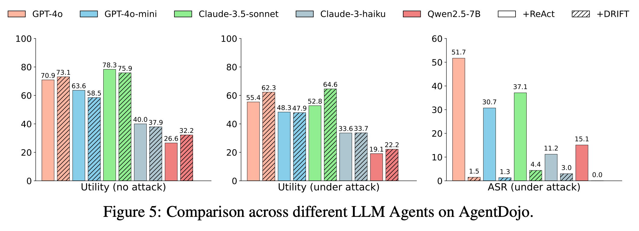 DRIFT across diverse LLMs on AgentDojo