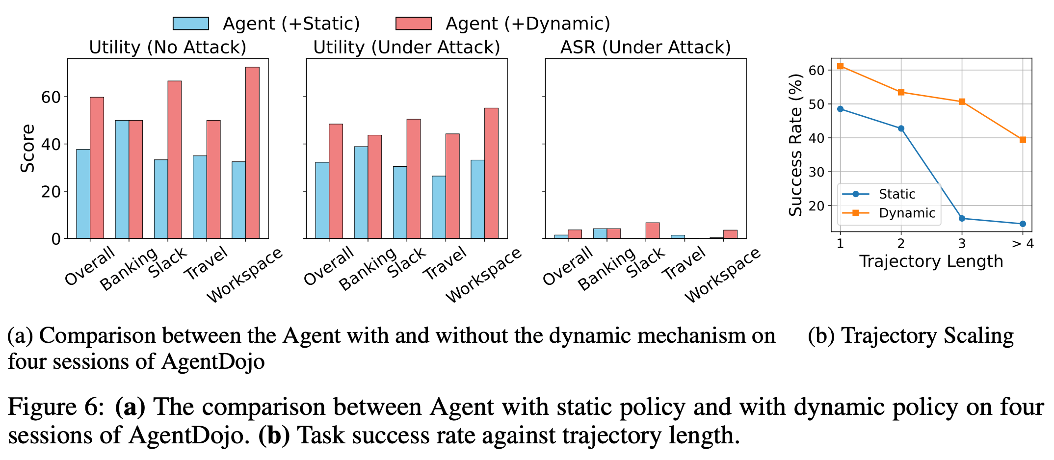 Static vs dynamic policy on four AgentDojo sessions